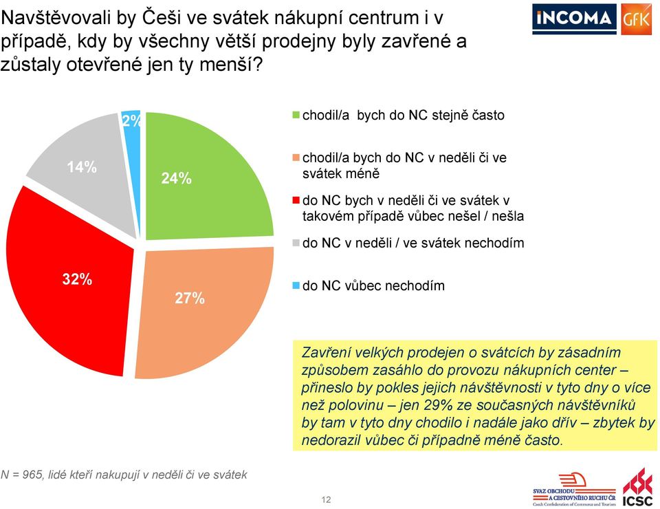 neděli / ve svátek nechodím do NC vůbec nechodím Zavření velkých prodejen o svátcích by zásadním způsobem zasáhlo do provozu nákupních center přineslo by pokles jejich