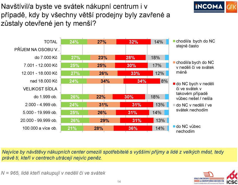 000 Kč VELIKOST SÍDLA do 1.999 ob. 2.000-4.999 ob. 5.000-19.999 ob. 26% 25% 34% 31% 26% 34% 30% 31% 31% 8% 14% do NC bych v neděli či ve svátek v takovém případě vůbec nešel / nešla do NC v neděli / ve svátek nechodím 20.