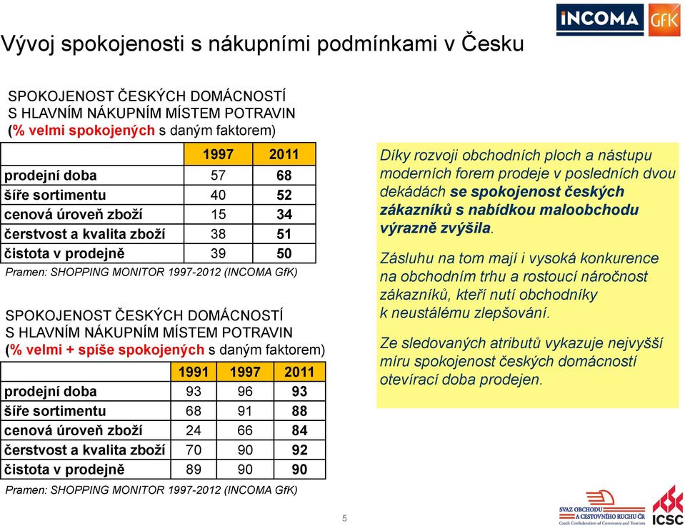 MÍSTEM POTRAVIN (% velmi + spíše spokojených s daným faktorem) 1991 1997 2011 prodejní doba 93 96 93 šíře sortimentu 68 91 88 cenová úroveň zboží 24 66 84 čerstvost a kvalita zboží 70 90 92 čistota v