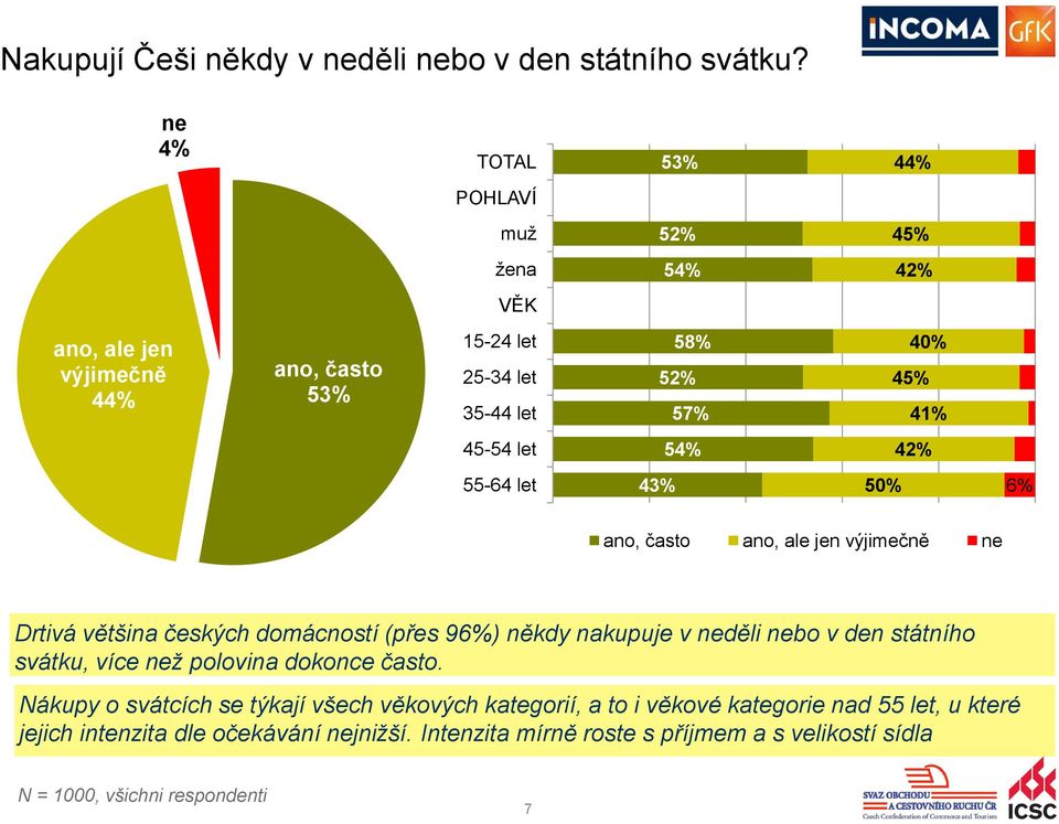 let 54% 42% 55-64 let 43% 50% 6% ano, často ano, ale jen výjimečně ne Drtivá většina českých domácností (přes 96%) někdy nakupuje v neděli nebo v den státního