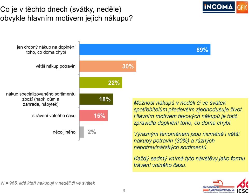 dům a zahrada, nábytek) strávení volného času něco jiného 2% Možnost nákupů v neděli či ve svátek spotřebitelům především zjednodušuje život.