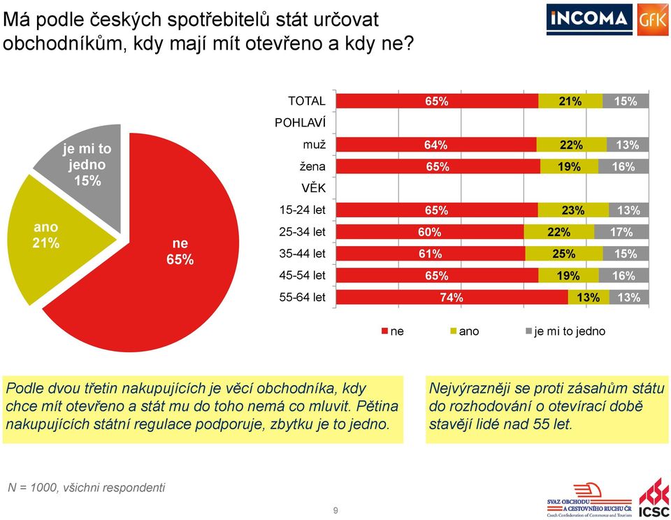 19% 17% 16% 55-64 let 74% ne ano je mi to jedno Podle dvou třetin nakupujících je věcí obchodníka, kdy chce mít otevřeno a stát mu do toho nemá