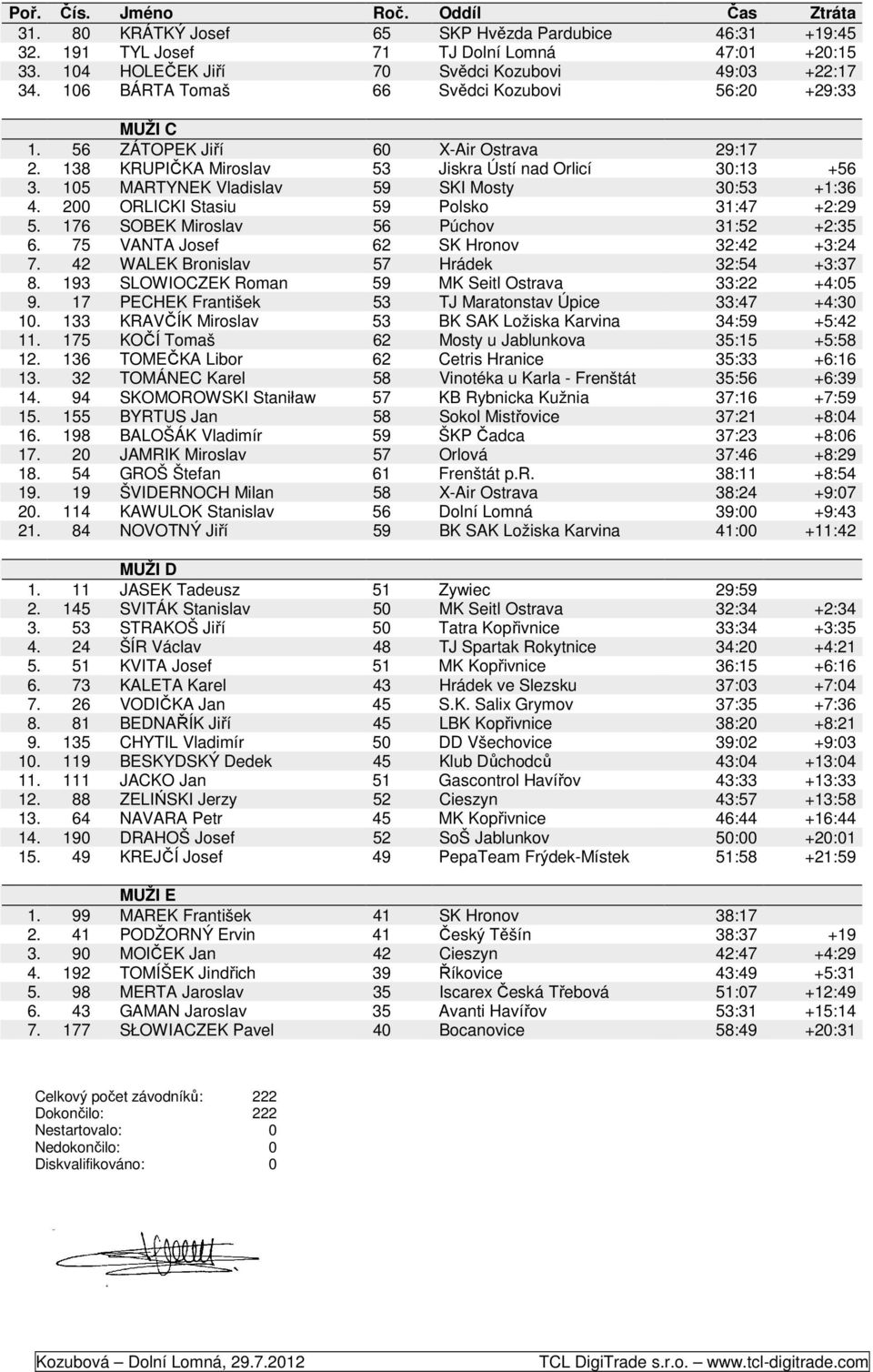 105 MARTYNEK Vladislav 59 SKI Mosty 30:53 +1:36 4. 200 ORLICKI Stasiu 59 Polsko 31:47 +2:29 5. 176 SOBEK Miroslav 56 Púchov 31:52 +2:35 6. 75 VANTA Josef 62 SK Hronov 32:42 +3:24 7.