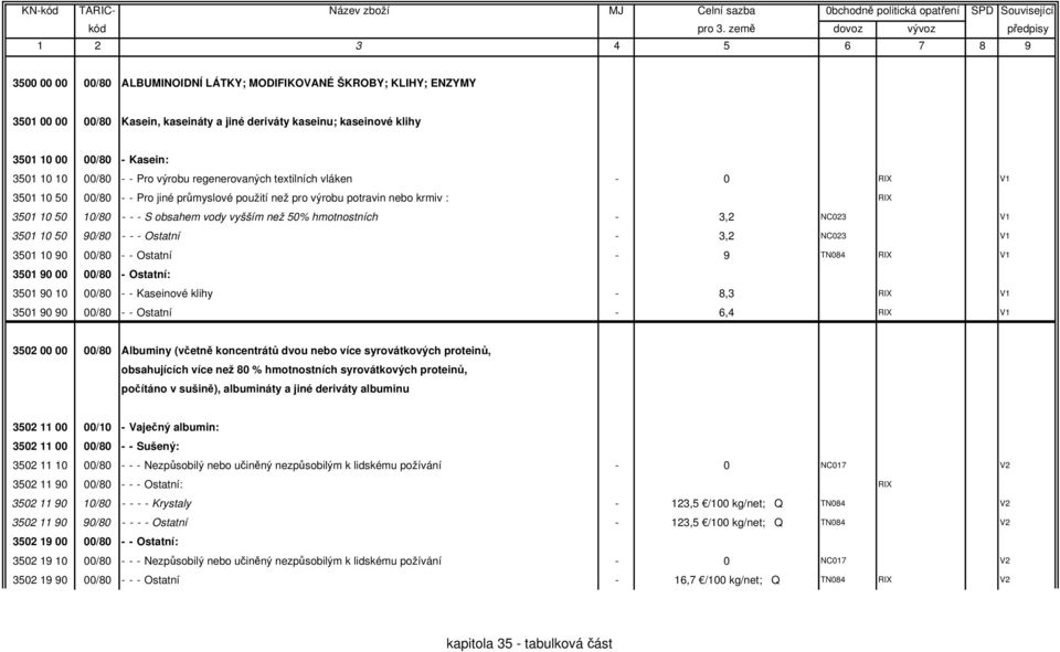 hmotnostních - 3,2 NC023 V1 3501 10 50 90/80 - - - Ostatní - 3,2 NC023 V1 3501 10 90 00/80 - - Ostatní - 9 TN084 RIX V1 3501 90 00 00/80 - Ostatní: 3501 90 10 00/80 - - Kaseinové klihy - 8,3 RIX V1