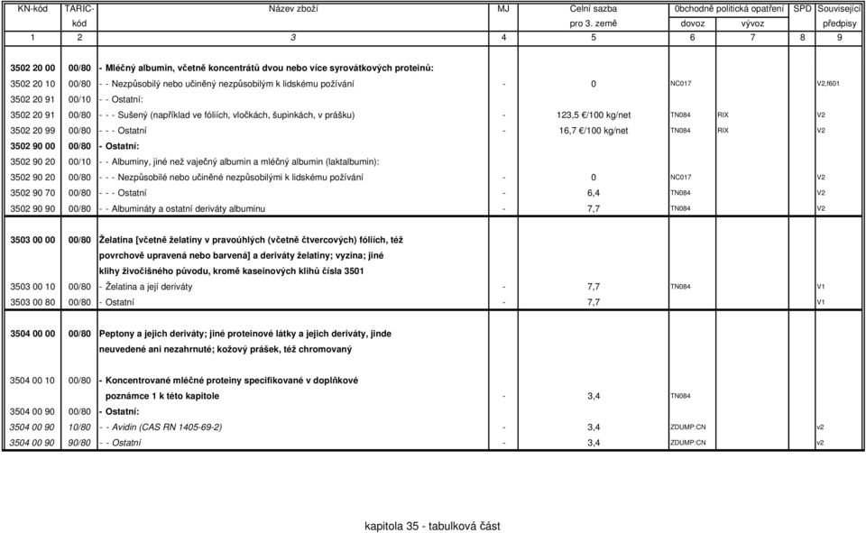 V2 3502 90 00 00/80 - Ostatní: 3502 90 20 00/10 - - Albuminy, jiné než vaječný albumin a mléčný albumin (laktalbumin): 3502 90 20 00/80 - - - Nezpůsobilé nebo učiněné nezpůsobilými k lidskému