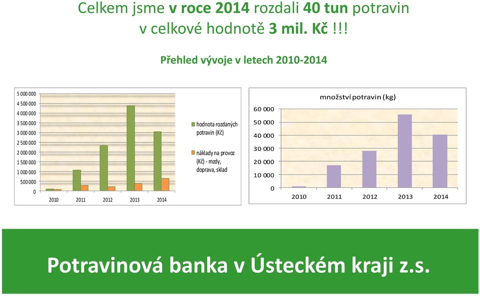 000 000 1 500 000 1 000 000 500 000 0 2010 2011 2012 2013 2014 hodnota rozdaných potravin (Kč)