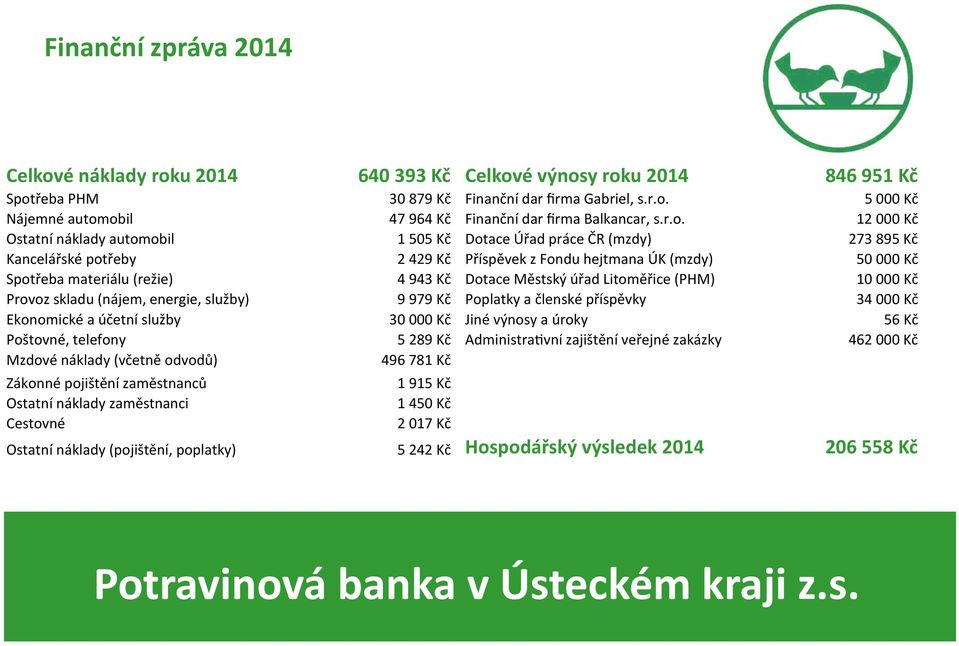 Kč Dotace Městský úřad Litoměřice (PHM) 10 000 Kč Provoz skladu (nájem, energie, služby) 9 979 Kč Poplatky a členské příspěvky 34 000 Kč Ekonomické a účetní služby 30 000 Kč Jiné výnosy a úroky 56 Kč