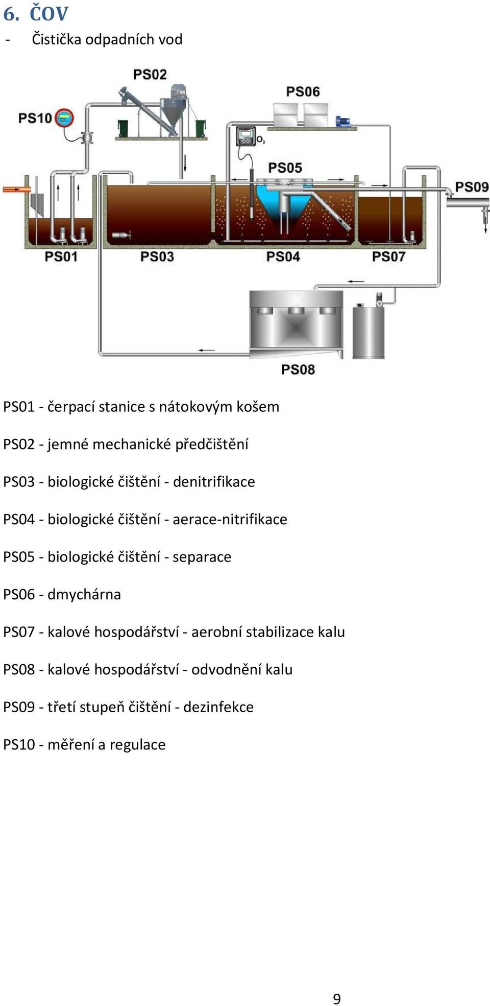 PS05 - biologické čištění - separace PS06 - dmychárna PS07 - kalové hospodářství - aerobní stabilizace