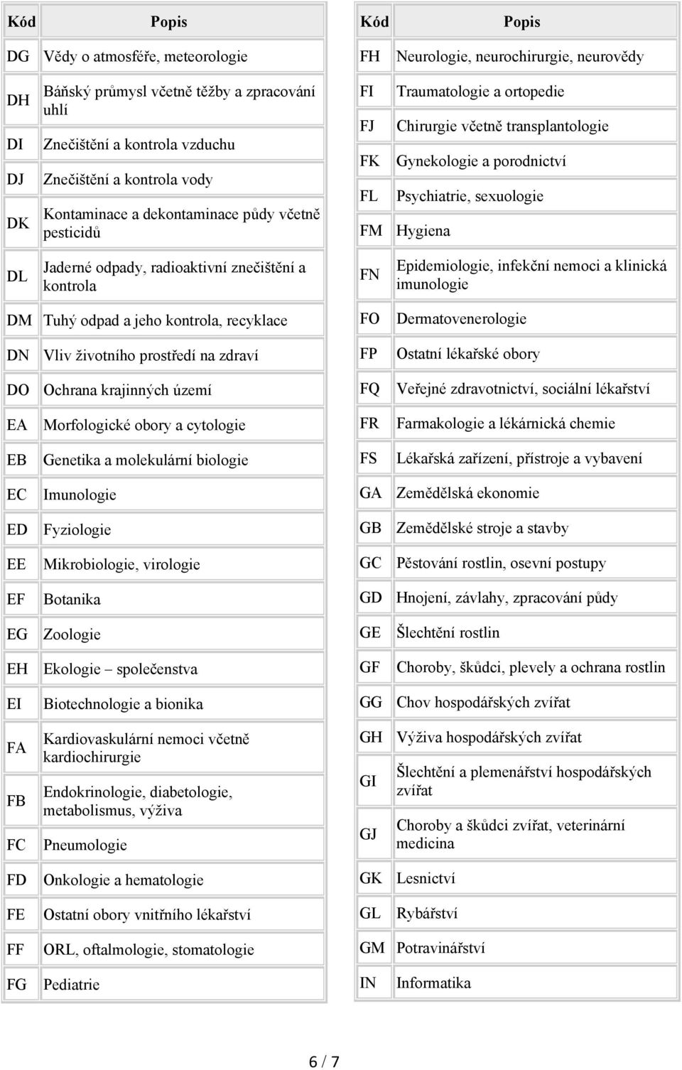 odpady, radioaktivní znečištění a kontrola FN Epidemiologie, infekční nemoci a klinická imunologie DM Tuhý odpad a jeho kontrola, recyklace DN Vliv životního prostředí na zdraví DO Ochrana krajinných