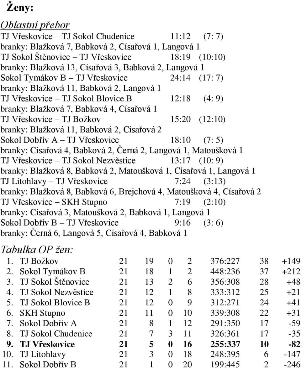 TJ Vřeskovice TJ Božkov 15:20 (12:10) branky: Blažková 11, Babková 2, Císařová 2 Sokol Dobřív A TJ Vřeskovice 18:10 (7: 5) branky: Císařová 4, Babková 2, Černá 2, Langová 1, Matoušková 1 TJ