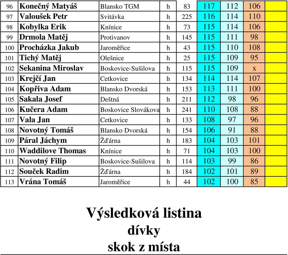 Dvorská h 153 113 111 100 105 Sakala Josef Deštná h 211 112 98 96 106 Kučera Adam Boskovice Slovákova h 241 110 108 88 107 Vala Jan Cetkovice h 133 108 97 96 108 Novotný Tomáš Blansko Dvorská h 154