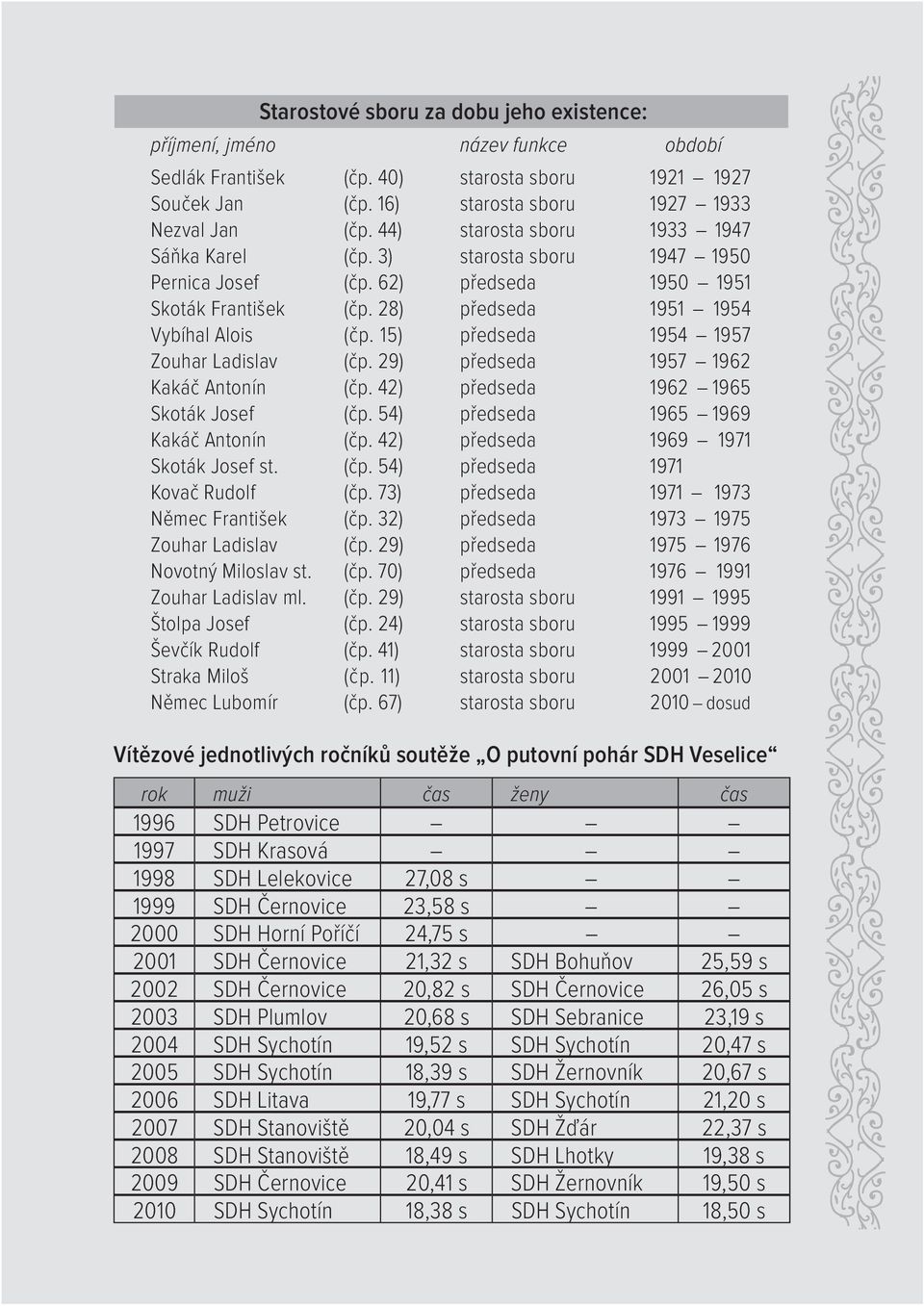 15) předseda 1954 1957 Zouhar Ladislav (čp. 29) předseda 1957 1962 Kakáč Antonín (čp. 42) předseda 1962 1965 Skoták Josef (čp. 54) předseda 1965 1969 Kakáč Antonín (čp.