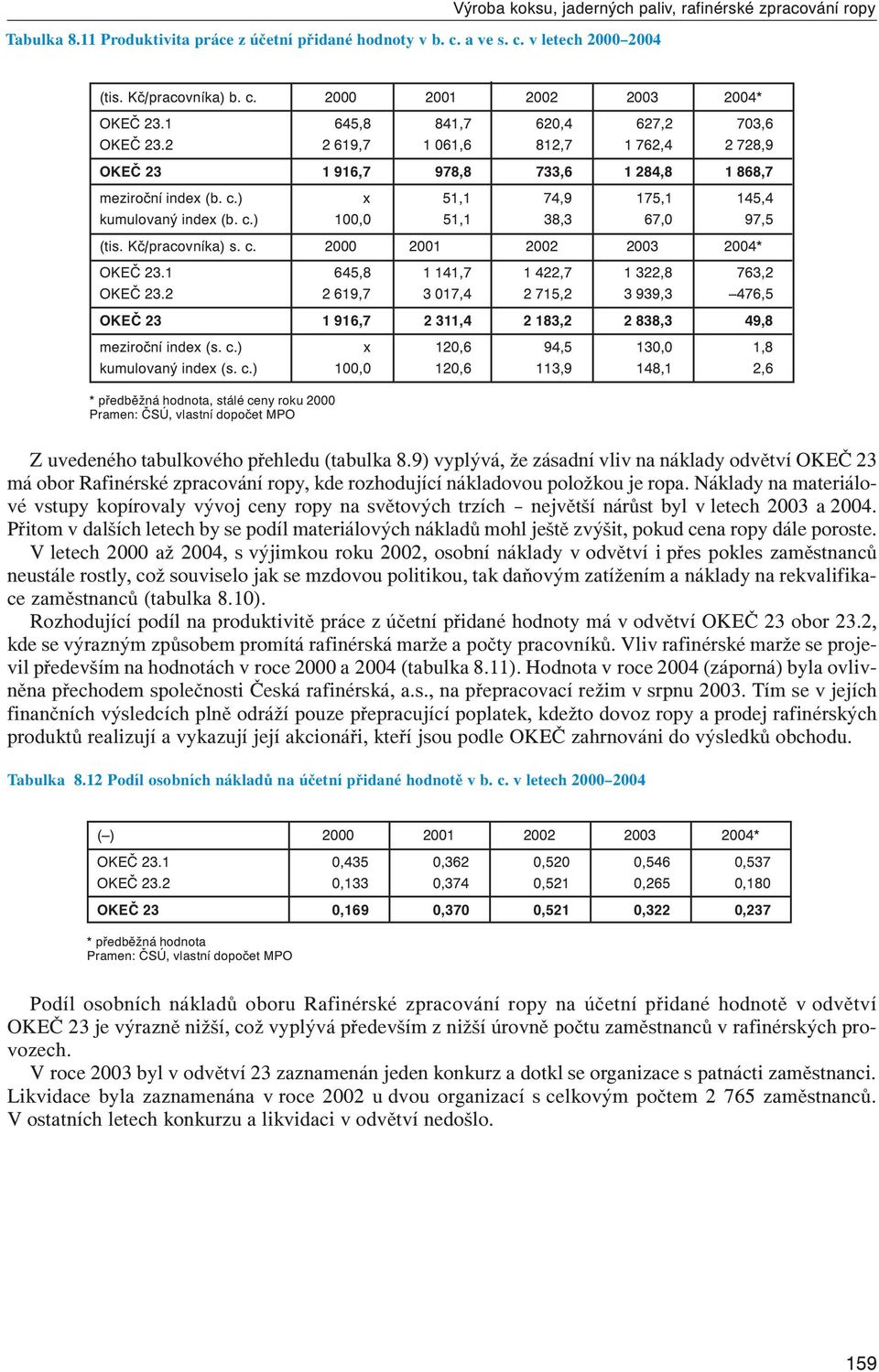 Kč/pracovníka) s. c. 2000 2001 2002 2003 2004* OKEČ 23.1 645,8 1 141,7 1 422,7 1 322,8 763,2 OKEČ 23.