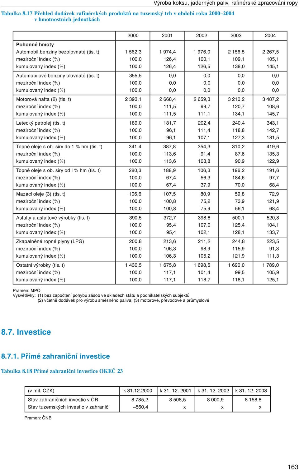 t) 1 562,3 1 974,4 1 976,0 2 156,5 2 267,5 meziroční index () 100,0 126,4 100,1 109,1 105,1 kumulovaný index () 100,0 126,4 126,5 138,0 145,1 Automobilové benziny olovnaté (tis.