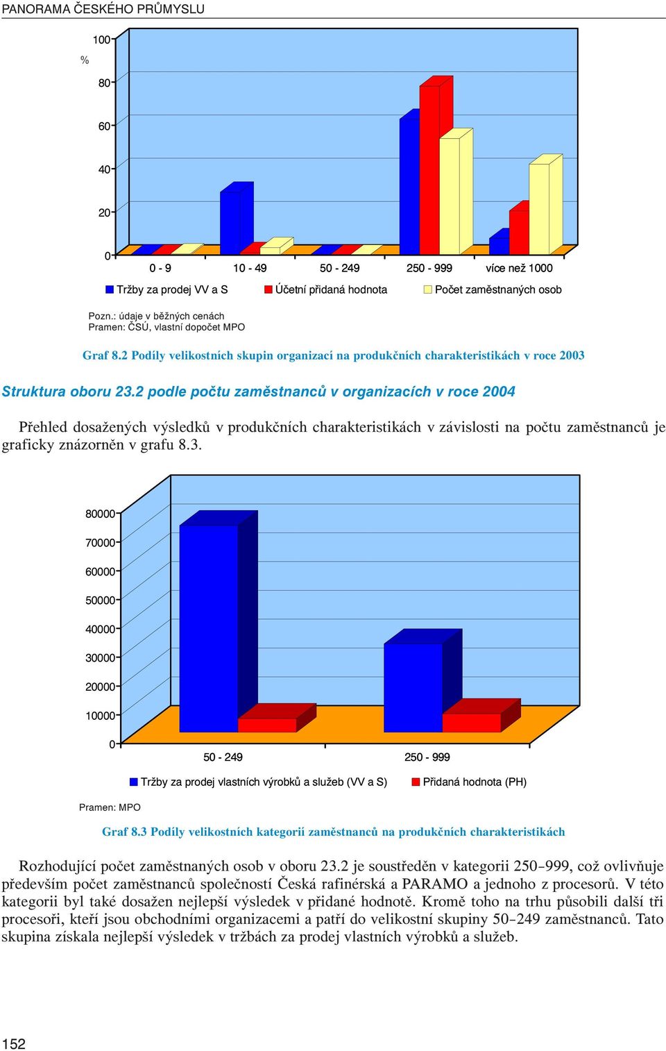 2 podle počtu zaměstnanců v organizacích v roce 2004 Přehled dosažených výsledků v produkčních charakteristikách v závislosti na počtu zaměstnanců je graficky znázorněn v grafu 8.3.