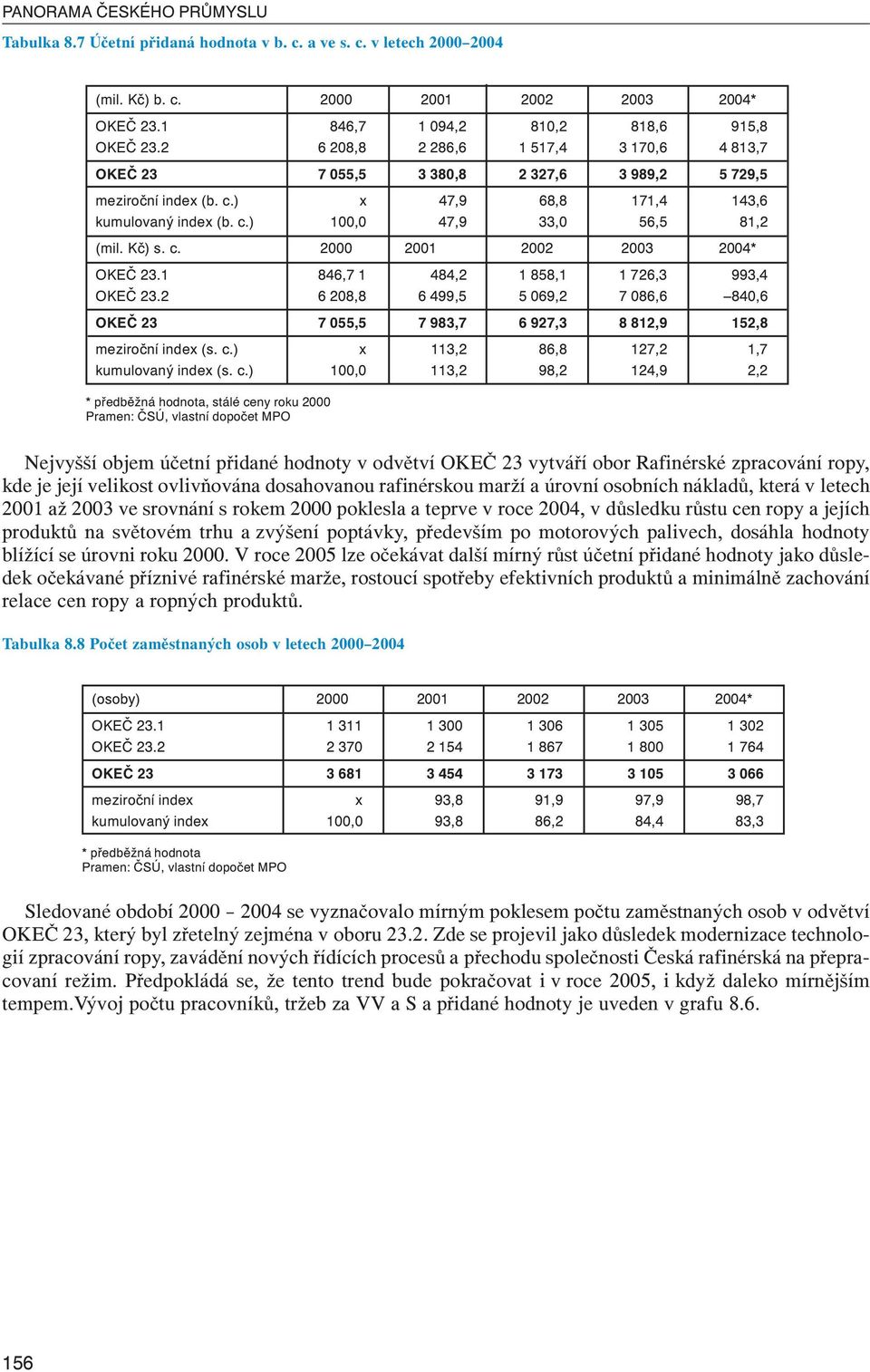 Kč) s. c. 2000 2001 2002 2003 2004* OKEČ 23.1 846,7 1 484,2 1 858,1 1 726,3 993,4 OKEČ 23.2 6 208,8 6 499,5 5 069,2 7 086,6 840,6 OKEČ 23 7 055,5 7 983,7 6 927,3 8 812,9 152,8 meziroční index (s. c.) x 113,2 86,8 127,2 1,7 kumulovaný index (s.