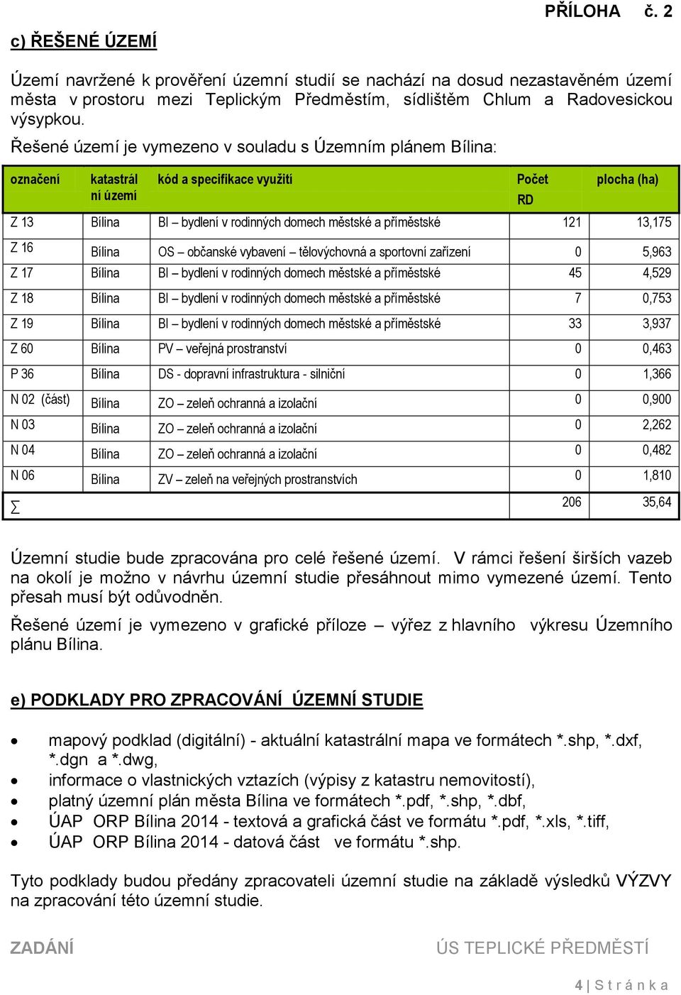 121 13,175 Z 16 Bílina OS občanské vybavení tělovýchovná a sportovní zařízení 0 5,963 Z 17 Bílina BI bydlení v rodinných domech městské a příměstské 45 4,529 Z 18 Bílina BI bydlení v rodinných domech