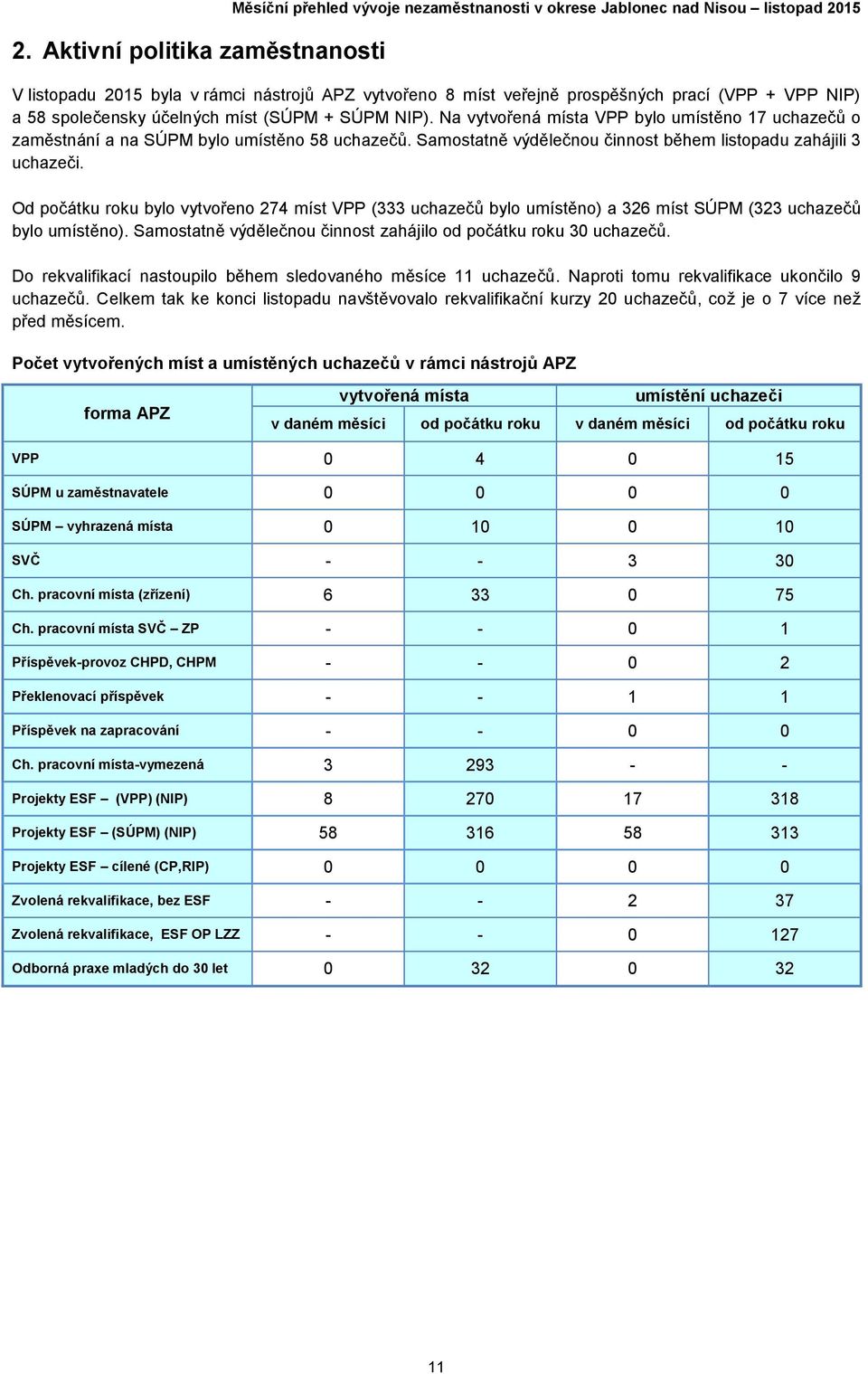 Od počátku roku bylo vytvořeno 274 míst VPP (333 uchazečů bylo umístěno) a 326 míst SÚPM (323 uchazečů bylo umístěno). Samostatně výdělečnou činnost zahájilo od počátku roku 30 uchazečů.