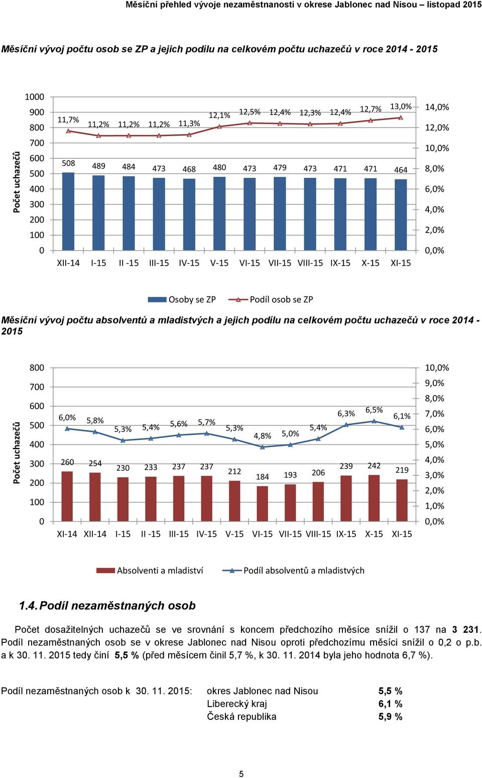 0,0% Osoby se ZP Podíl osob se ZP Měsíční vývoj počtu absolventů a mladistvých a jejich podílu na celkovém počtu uchazečů v roce 2014-2015 800 700 600 500 400 300 200 100 0 6,0% 6,3% 6,5% 6,1% 5,8%