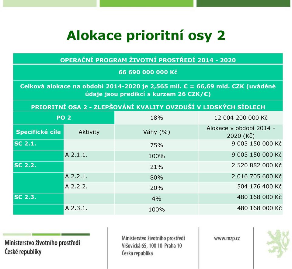 CZK (uváděné údaje jsou predikcí s kurzem 26 CZK/ ) PRIORITNÍ OSA 2 - ZLEPŠOVÁNÍ KVALITY OVZDUŠÍ V LIDSKÝCH SÍDLECH PO 2 18% 12 004 200 000