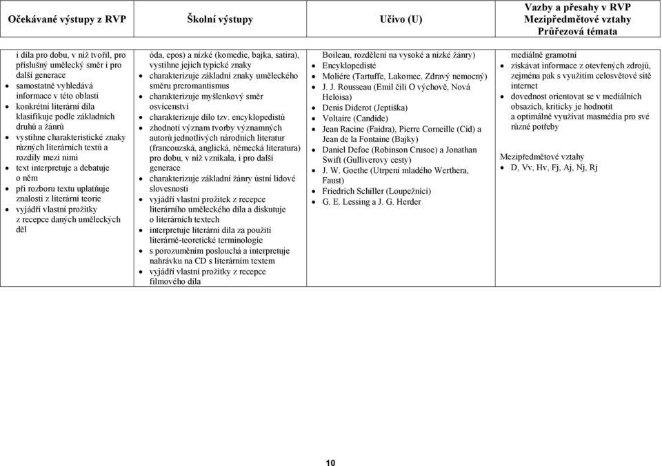 encyklopedistů zhodnotí význam tvorby významných autorů jednotlivých národních literatur (francouzská, anglická, německá literatura) pro dobu, v níž vznikala, i pro další generace charakterizuje