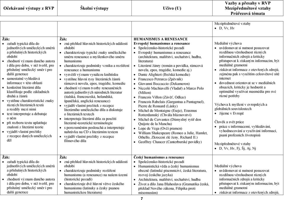význam vynálezu knihtisku vystihne hlavní rysy literárních žánrů rámcová novela, epos, tragédie, komedie zhodnotí význam tvorby renesančních autorů jednotlivých národních literatur (italská,