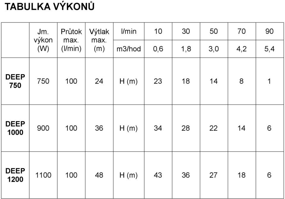 (m) m3/hod 0,6 1,8 3,0 4,2 5,4 DEEP 750 750 100 24 H (m)