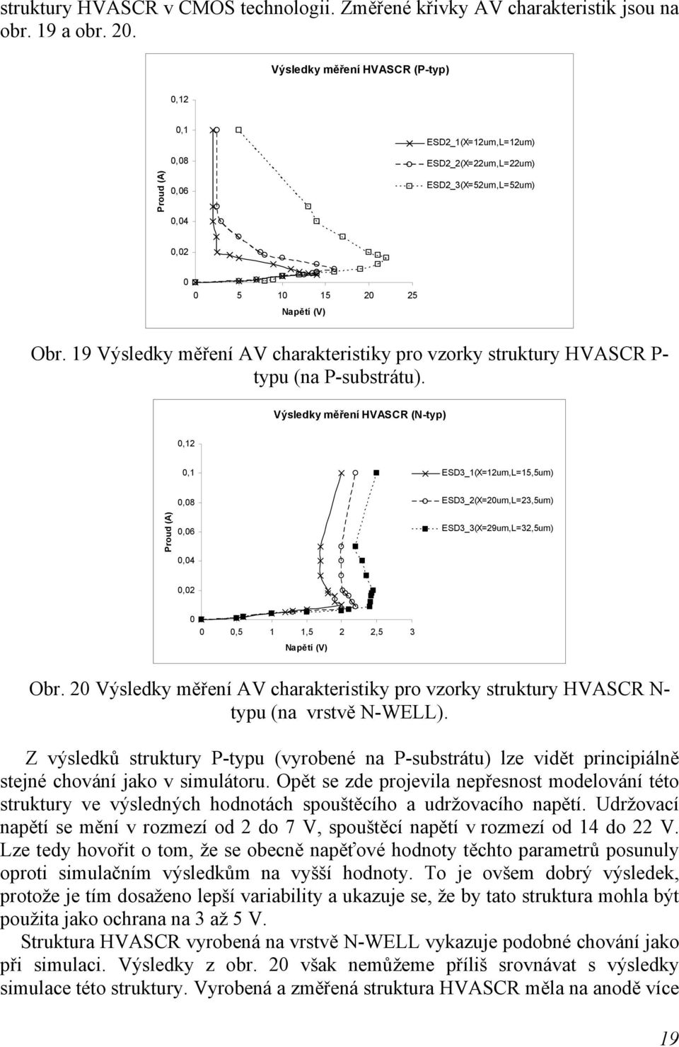 19 Výsledky měření AV charakteristiky pro vzorky struktury HVASCR P- typu (na P-substrátu).