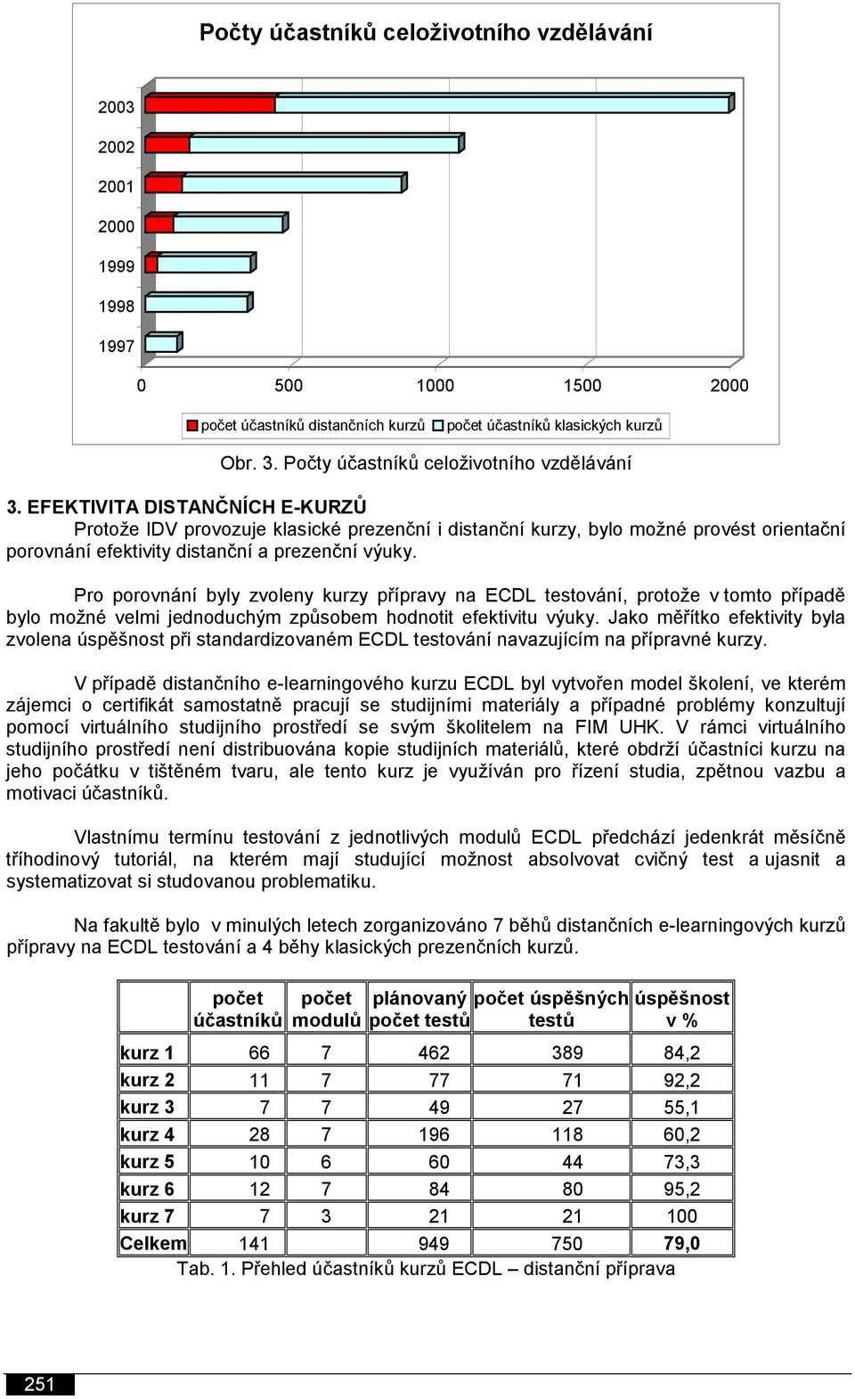 EFEKTIVITA DISTANČNÍCH E-KURZŮ Protože IDV provozuje klasické prezenční i distanční kurzy, bylo možné provést orientační porovnání efektivity distanční a prezenční výuky.