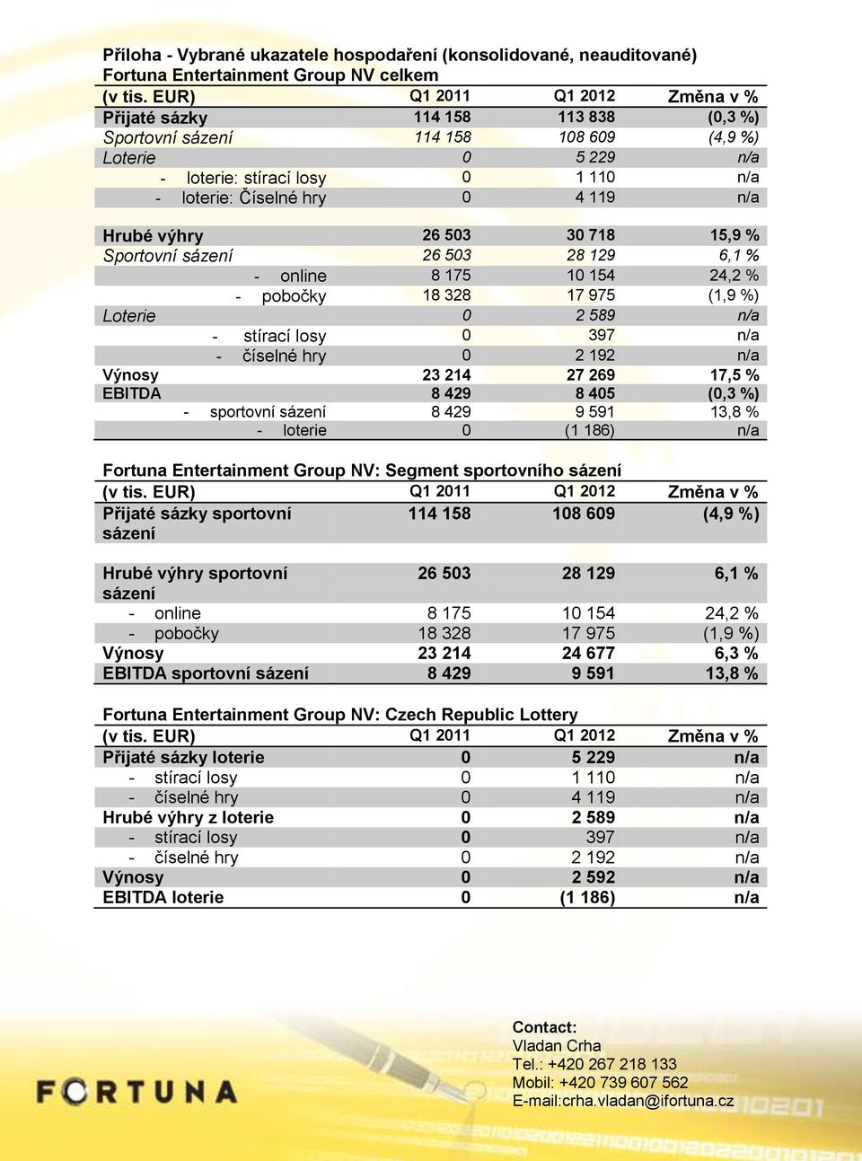 975 (1,9 %) Loterie 0 2 589 n/a - stírací losy 0 397 n/a - číselné hry 0 2 192 n/a Výnosy 23 214 27 269 17,5 % EBITDA 8 429 8 405 (0,3 %) - sportovní sázení 8 429 9 591 13,8 % - loterie 0 (1 186) n/a