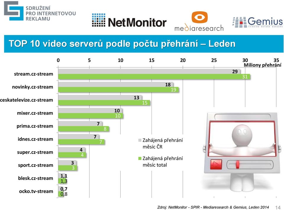 tv-stream 0 5 10 15 20 25 30 35 Miliony přehrání 29 31 1,1 1,3 0,7 0,8 3 3 4 4 7 7 7 8 10 10 13 15 18 19 Zahájená přehrání