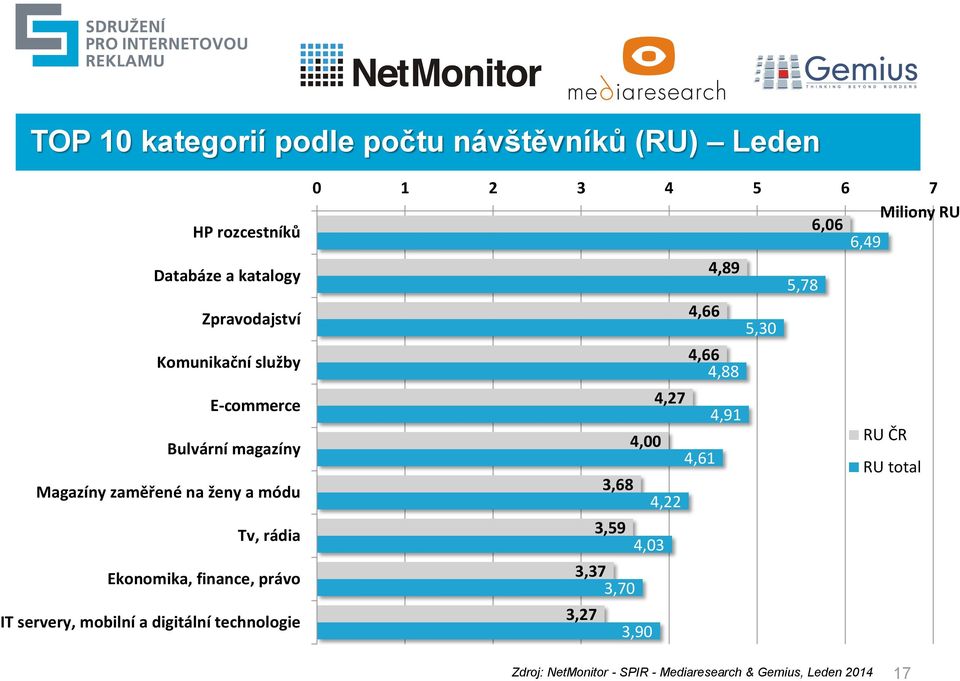 1 2 3 4 5 6 7 Miliony RU 6,06 6,49 4,89 5,78 4,66 5,30 4,66 4,88 4,27 4,91 4,00 RU ČR 4,61 RU total 3,68 4,22 3,59 4,03 3,37 3,70