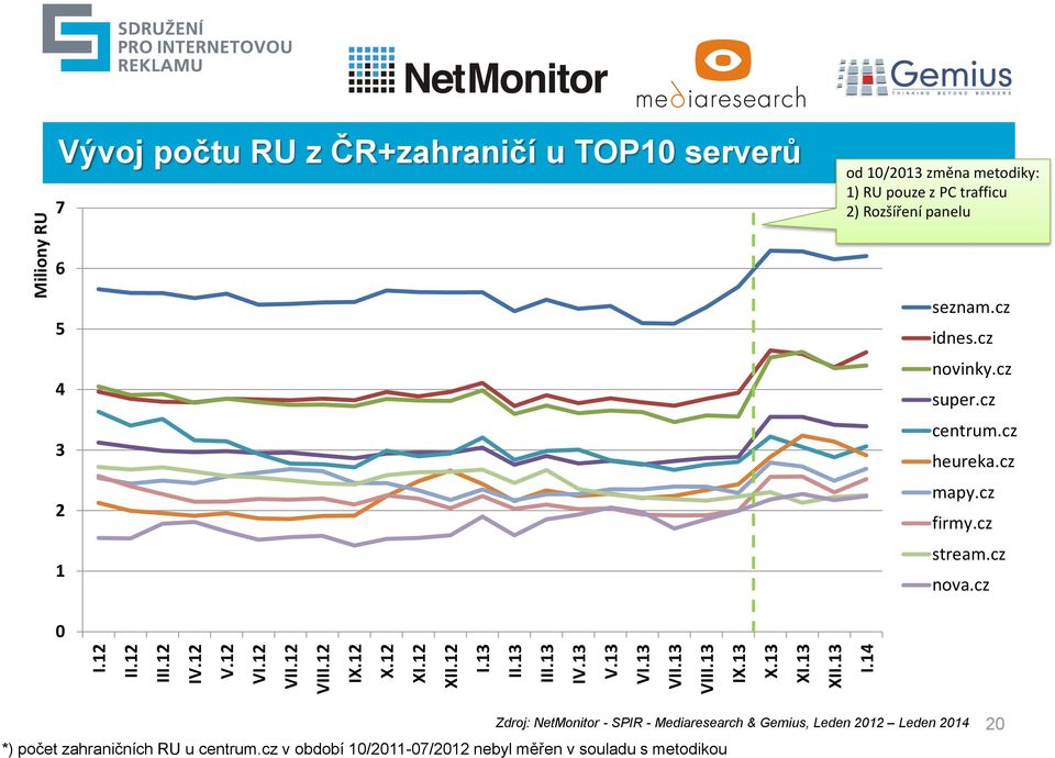 14 Miliony RU Vývoj počtu RU z ČR+zahraničí u TOP10 serverů 7 od 10/2013 změna metodiky: 1) RU pouze z PC trafficu 2) Rozšíření panelu 6 5 4