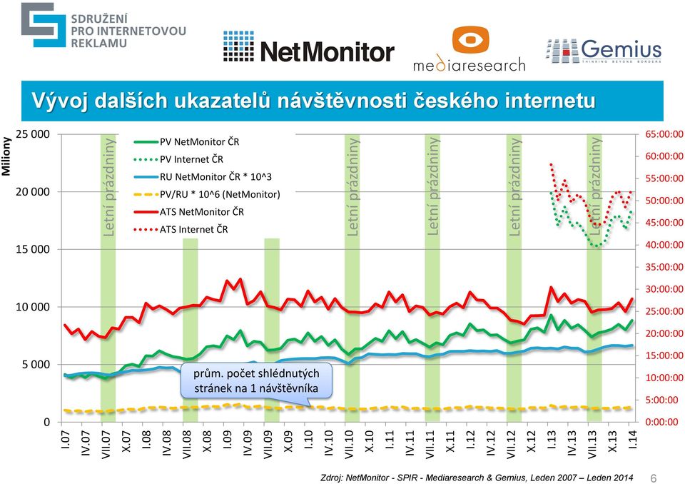 14 Miliony Letní prázdniny Letní prázdniny Letní prázdniny Letní prázdniny Letní prázdniny Letní prázdniny Letní prázdniny Vývoj dalších ukazatelů návštěvnosti českého internetu 25 000 20 000 15 000