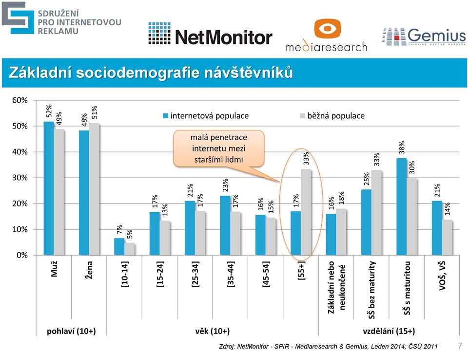 sociodemografie návštěvníků 60% 50% 40% internetová populace malá penetrace internetu mezi staršími lidmi běžná