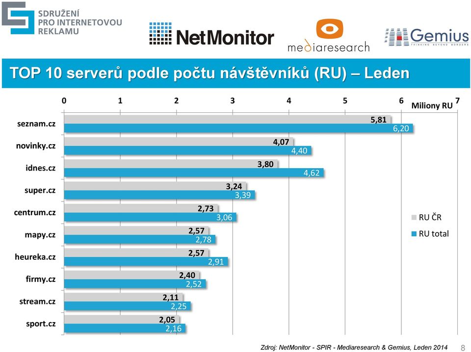 cz 0 1 2 3 4 5 6 7 Miliony RU 5,81 6,20 4,07 4,40 3,80 4,62 3,24 3,39 2,73 3,06 RU ČR