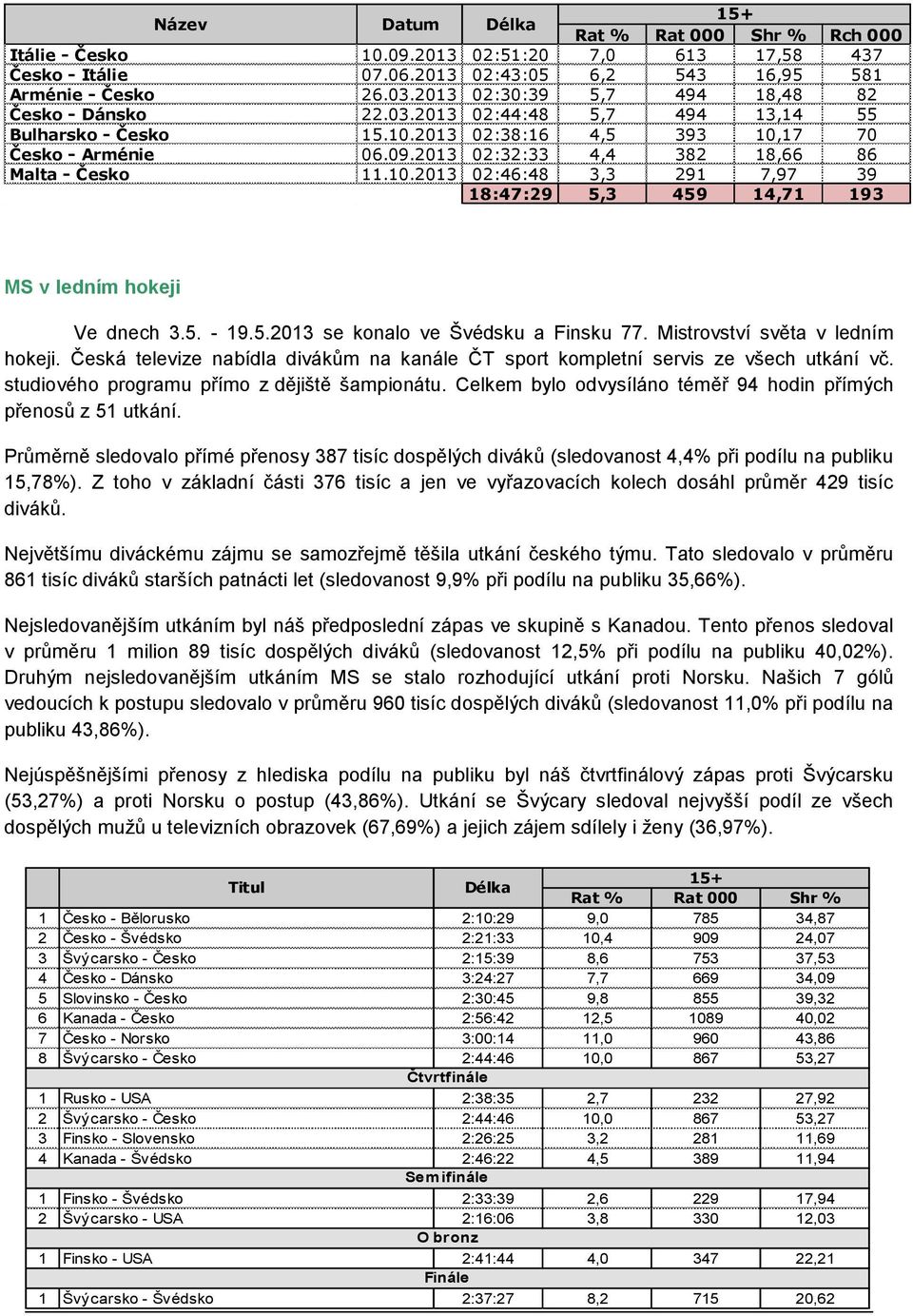 5.2013 se konalo ve Švédsku a Finsku 77. Mistrovství světa v ledním hokeji. Česká televize nabídla divákům na kanále ČT sport kompletní servis ze všech utkání vč.