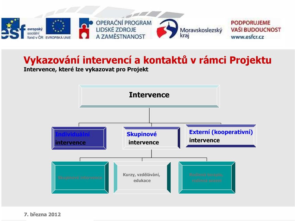 intervence Skupinové intervence Externí (kooperativní) intervence