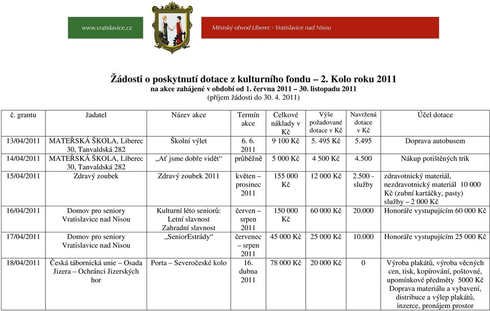 495 Doprava autobusem 30, Tanvaldská 282 14/04/ MATEŘSKÁ ŠKOLA, Liberec Ať jsme dobře vidět průběžně 5 000 Kč 4 500 Kč 4.