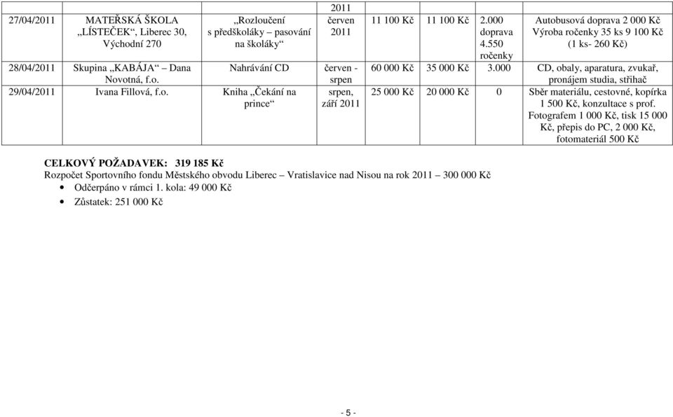 000 CD, obaly, aparatura, zvukař, pronájem studia, střihač 25 000 Kč 20 000 Kč 0 Sběr materiálu, cestovné, kopírka 1 500 Kč, konzultace s prof.