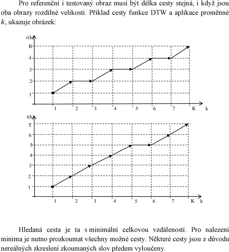 k 2 3 4 5 6 7 K k Hledaná cesta je ta s minimální celkovou vzdáleností.