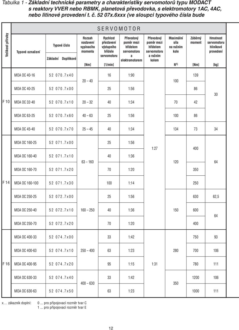 servomotoru [1/min] Převodový poměr mezi hřídelem servomotoru a elektromotorem Převodový poměr mezi hřídelem servomotoru a ručním kolem Maximální síla na ručním kole N 1) Záběrný moment [Nm] Hmotnost