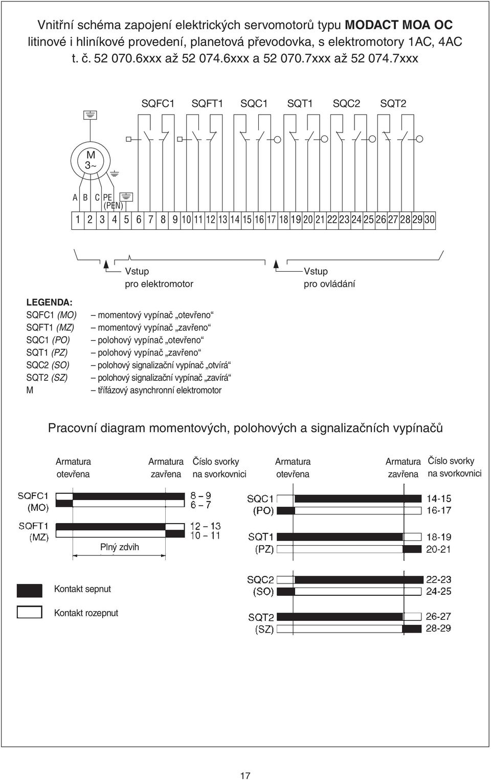 7xxx SQFC1 SQFT1 SQC1 SQT1 SQC2 SQT2 M 3~ A B C PE (PEN) 1 2 3 4 5 6 7 8 9 10 11 12 13 14 15 16 17 18 19 20 21 22 23 24 25 26 27 28 29 30 Vstup pro elektromotor Vstup pro ovládání LEGENDA: SQFC1 (MO)