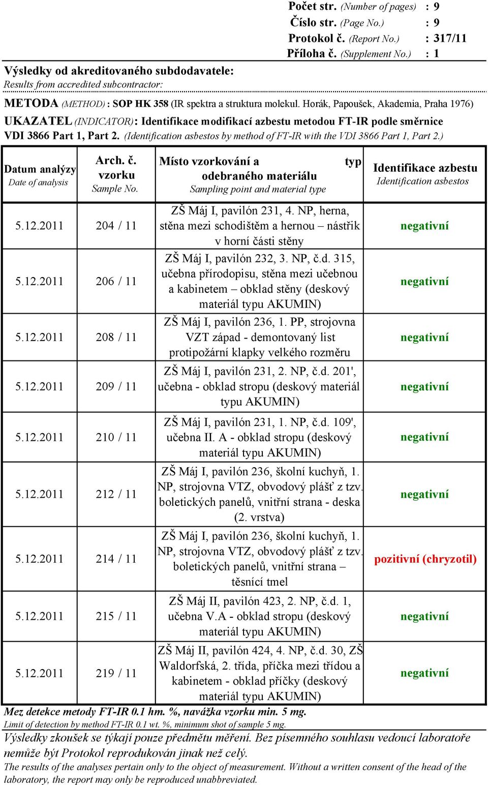 Horák, Papoušek, Akademia, Praha 176) UKAZATEL (INDICATOR): Identifikace modifikací azbestu metodou FT-IR podle směrnice VDI 3866 Part 1, Part 2.