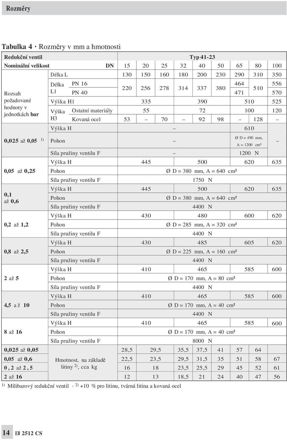 materiály 55 72 100 120 H3 Kovaná ocel 53 70 92 98 128 Výška H 610 Pohon Ø D = 490 mm, A = 1200 cm² Síla pružiny ventilu F 1200 N Výška H 445 500 620 635 Pohon Síla pružiny ventilu F Ø D = 380 mm, A