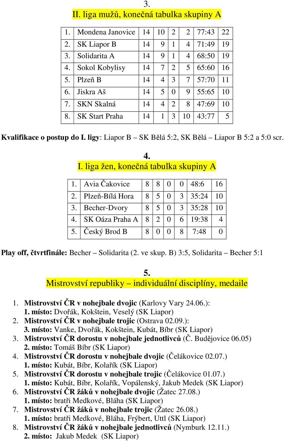 ligy: Liapor B SK Bělá 5:2, SK Bělá Liapor B 5:2 a 5:0 scr. 4. I. liga žen, konečná tabulka skupiny A mužů 1. Avia Čakovice 8 8 0 0 48:6 16 2. Plzeň-Bílá Hora 8 5 0 3 35:24 10 3.