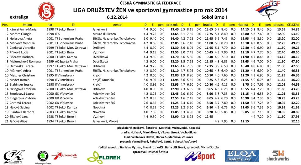 2 8.45 0.0 13.65 54.85 2 Morera Giorgia 1998 ITA Mauro di Rienzo 4.4 9.25 0.0 13.65 5.1 7.65 0.0 12.75 5.4 8.40 0.0 13.80 5.3 7.60 0.0 12.90 53.