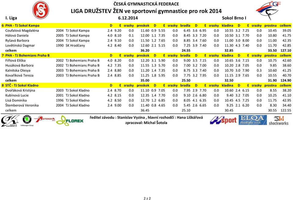 75 Ryšavá Barbora 2004 TJ Sokol Kampa 2.4 9.10 0.0 11.50 1.2 7.65 0.0 8.85 3.4 7.60 0.0 11.00 3.0 8.00 0.0 11.00 42.35 Lovětínská Dagmar 1990 SK Hradčany 4.2 8.40 0.0 12.60 2.1 5.15 0.0 7.25 3.9 7.