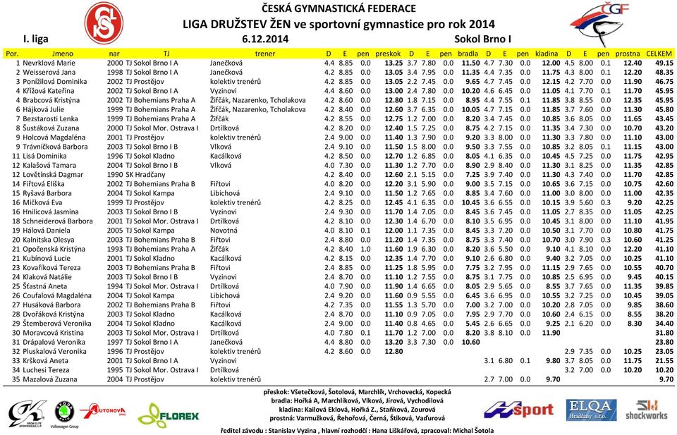 5 8.00 0.1 12.40 49.15 2 Weisserová Jana 1998 TJ Sokol Brno I A Janečková 4.2 8.85 0.0 13.05 3.4 7.95 0.0 11.35 4.4 7.35 0.0 11.75 4.3 8.00 0.1 12.20 48.