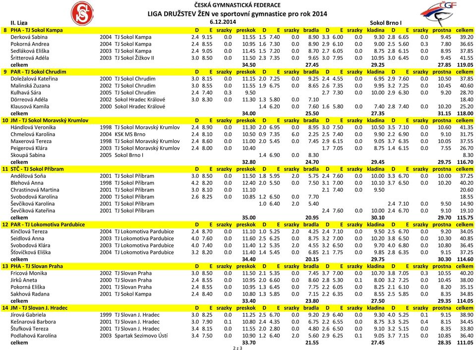 65 Sedláková Eliška 2003 TJ Sokol Kampa 2.4 9.05 0.0 11.45 1.5 7.20 0.0 8.70 2.7 6.05 0.0 8.75 2.8 6.15 0.0 8.95 37.85 Šritterová Adéla 2003 TJ Sokol Žižkov II 3.0 8.50 0.0 11.50 2.3 7.35 0.0 9.65 3.